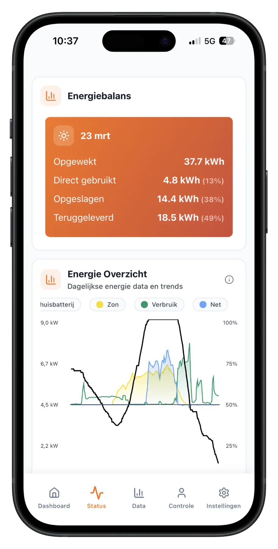 Eigenverbruik zonne-energie verhogen