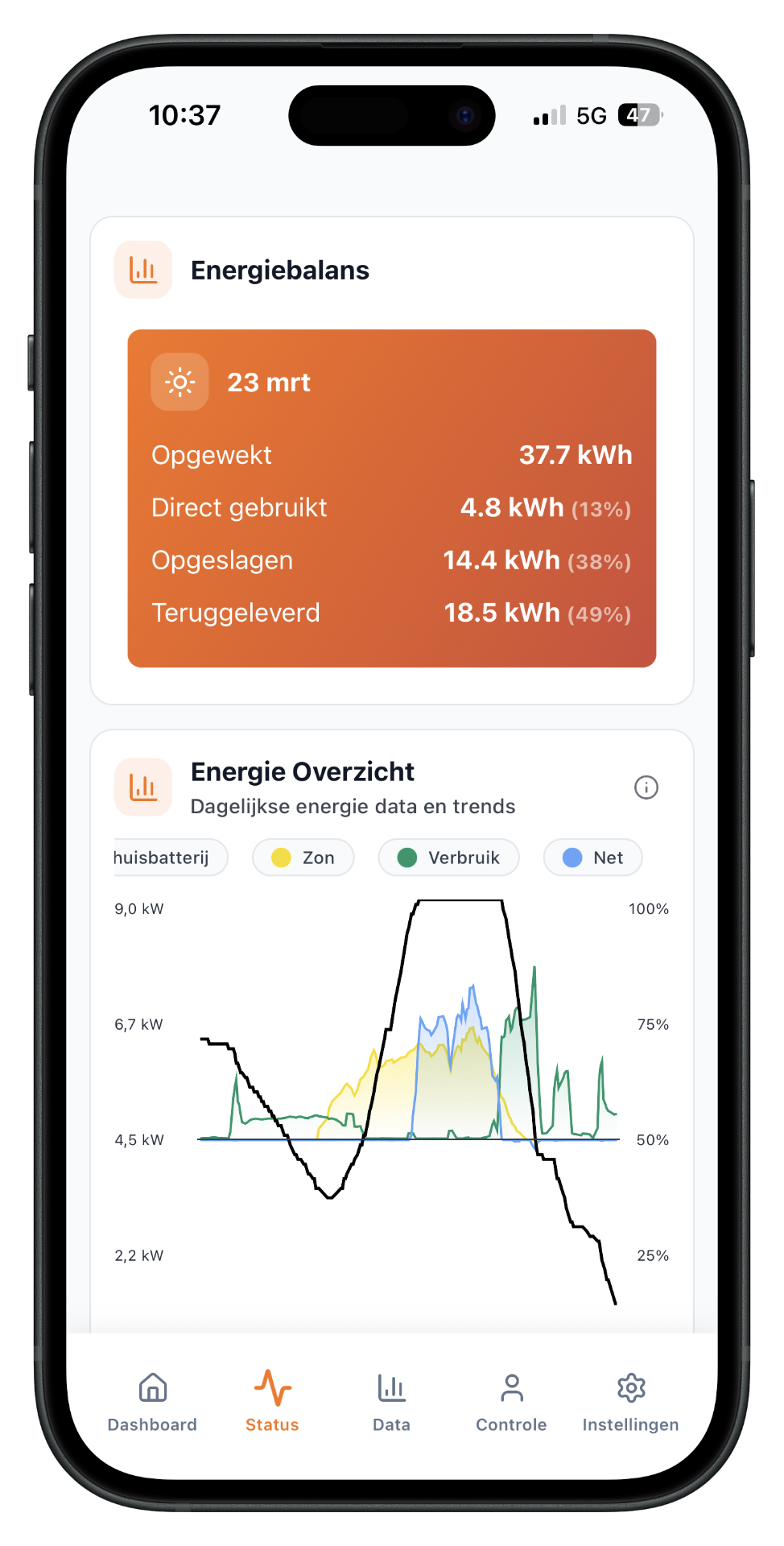 Eigenverbruik zonne-energie verhogen