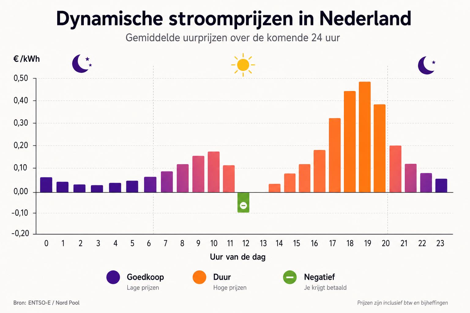 Dynamisch energiecontract uitgelegd (2026): hoe werkt het, is het slim, en wanneer verdien je het terug?